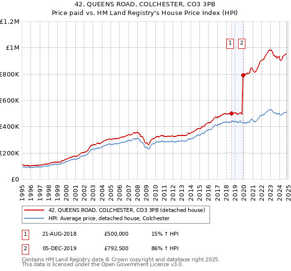 42, QUEENS ROAD, COLCHESTER, CO3 3PB: Price paid vs HM Land Registry's House Price Index