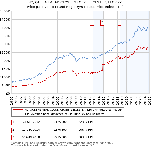 42, QUEENSMEAD CLOSE, GROBY, LEICESTER, LE6 0YP: Price paid vs HM Land Registry's House Price Index