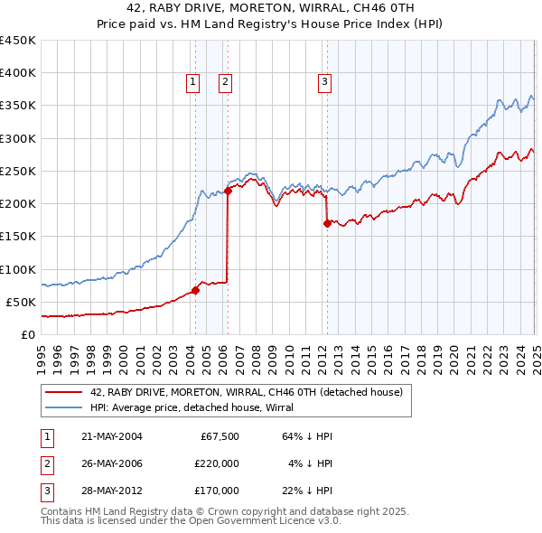 42, RABY DRIVE, MORETON, WIRRAL, CH46 0TH: Price paid vs HM Land Registry's House Price Index