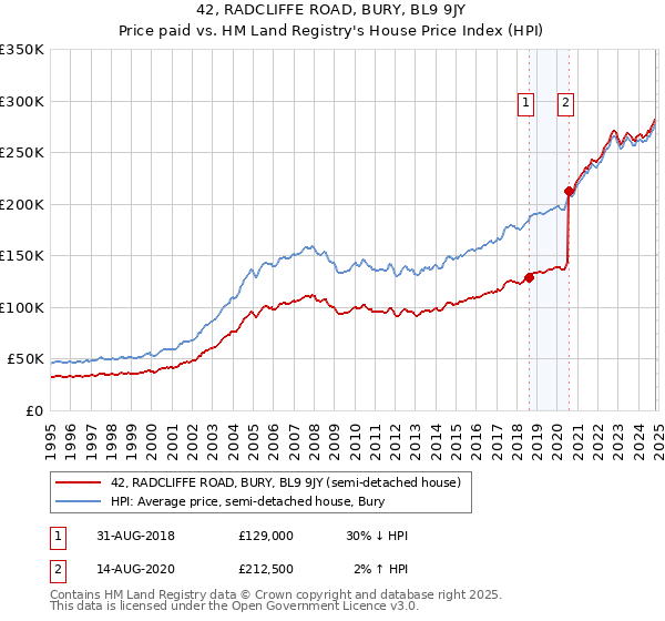 42, RADCLIFFE ROAD, BURY, BL9 9JY: Price paid vs HM Land Registry's House Price Index