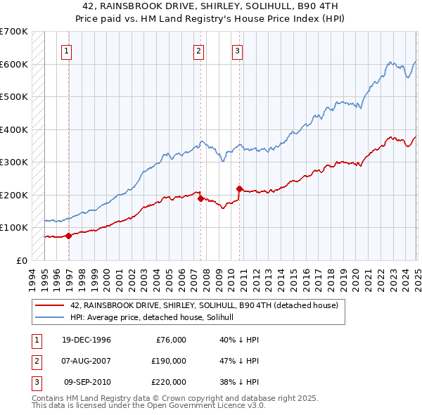 42, RAINSBROOK DRIVE, SHIRLEY, SOLIHULL, B90 4TH: Price paid vs HM Land Registry's House Price Index