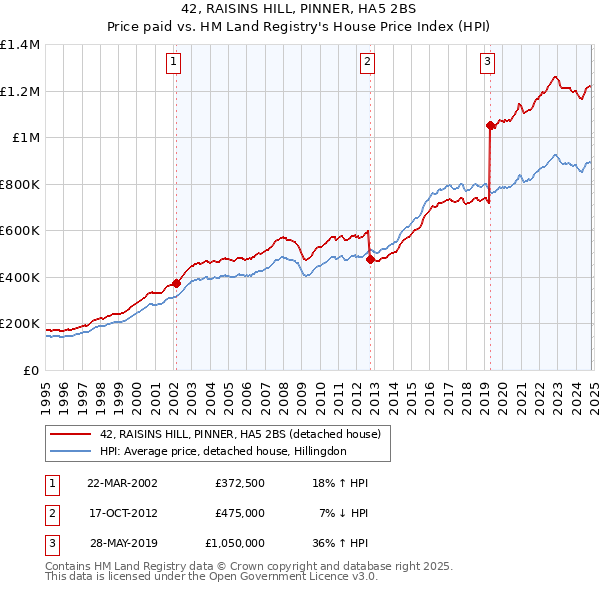 42, RAISINS HILL, PINNER, HA5 2BS: Price paid vs HM Land Registry's House Price Index