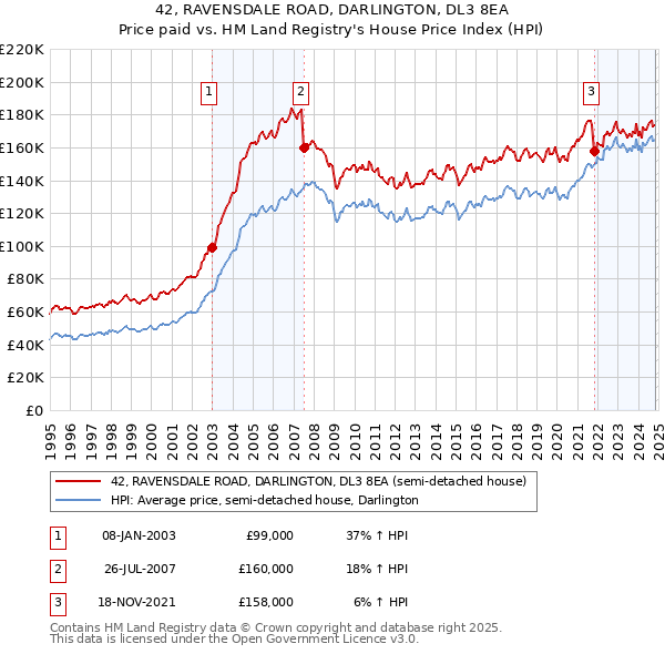 42, RAVENSDALE ROAD, DARLINGTON, DL3 8EA: Price paid vs HM Land Registry's House Price Index