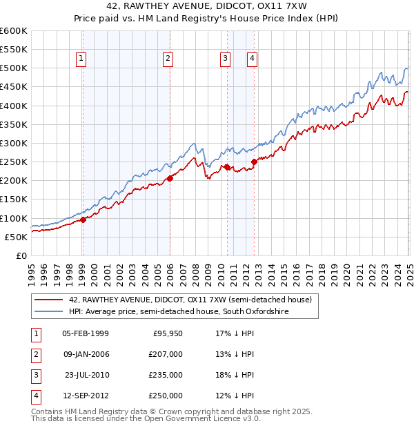 42, RAWTHEY AVENUE, DIDCOT, OX11 7XW: Price paid vs HM Land Registry's House Price Index