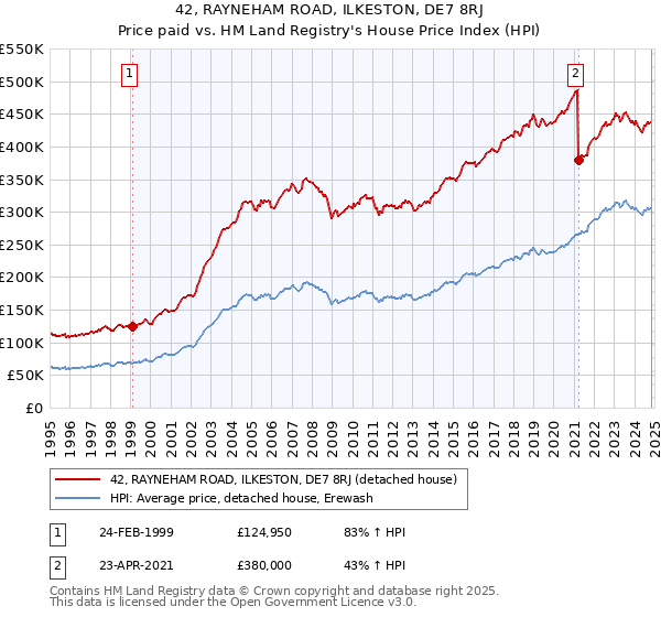 42, RAYNEHAM ROAD, ILKESTON, DE7 8RJ: Price paid vs HM Land Registry's House Price Index