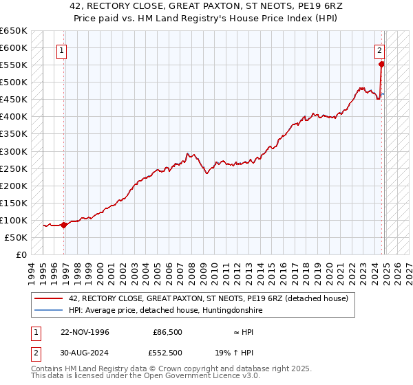 42, RECTORY CLOSE, GREAT PAXTON, ST NEOTS, PE19 6RZ: Price paid vs HM Land Registry's House Price Index