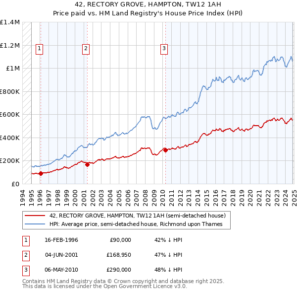 42, RECTORY GROVE, HAMPTON, TW12 1AH: Price paid vs HM Land Registry's House Price Index