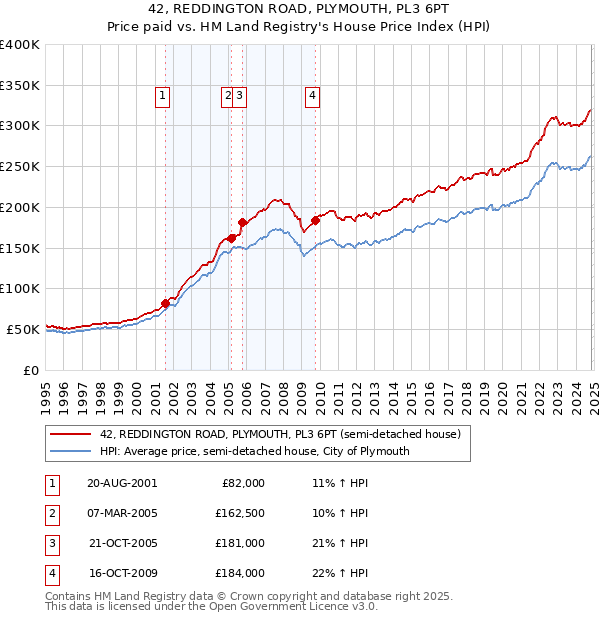 42, REDDINGTON ROAD, PLYMOUTH, PL3 6PT: Price paid vs HM Land Registry's House Price Index