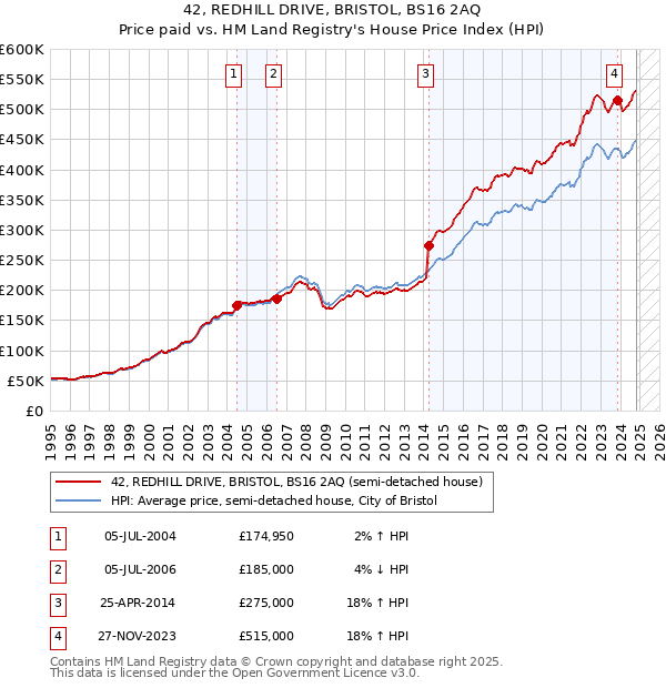 42, REDHILL DRIVE, BRISTOL, BS16 2AQ: Price paid vs HM Land Registry's House Price Index