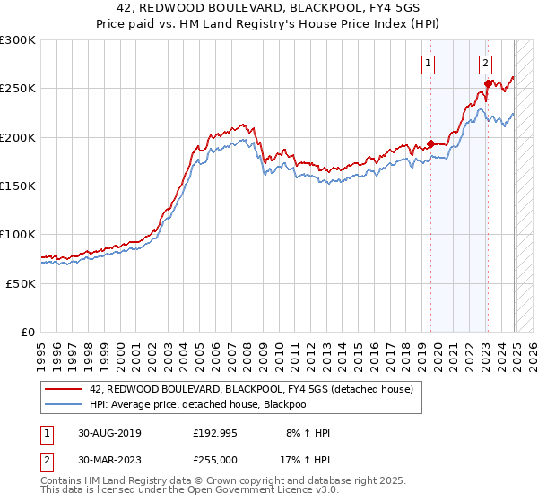 42, REDWOOD BOULEVARD, BLACKPOOL, FY4 5GS: Price paid vs HM Land Registry's House Price Index