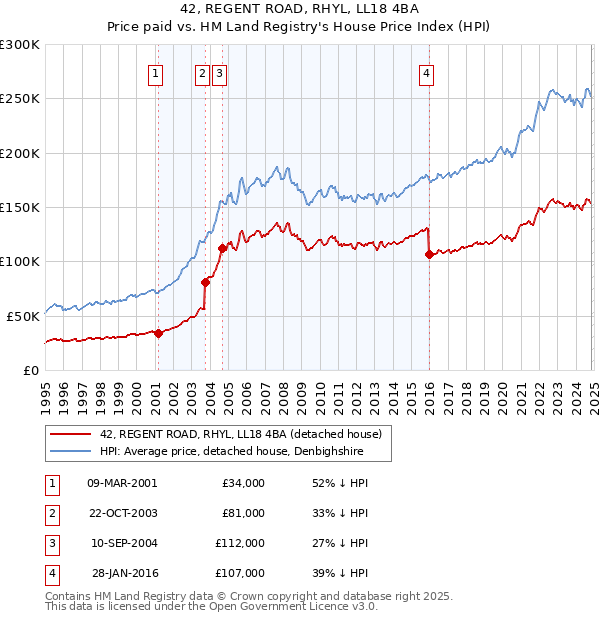 42, REGENT ROAD, RHYL, LL18 4BA: Price paid vs HM Land Registry's House Price Index