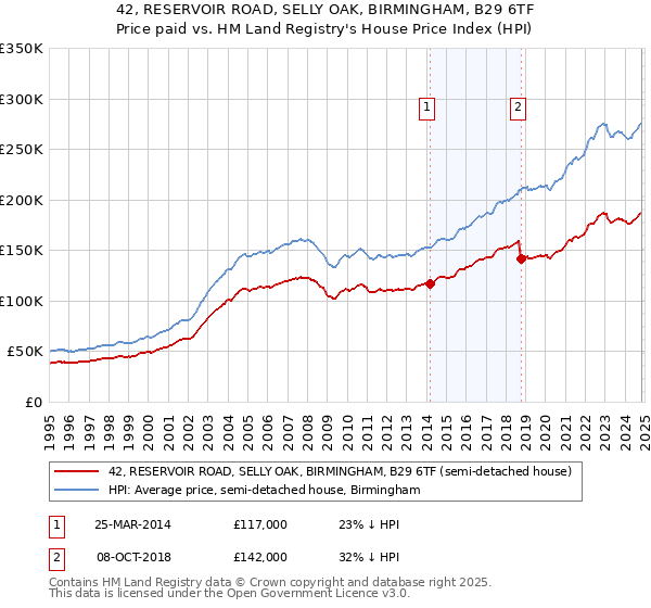 42, RESERVOIR ROAD, SELLY OAK, BIRMINGHAM, B29 6TF: Price paid vs HM Land Registry's House Price Index