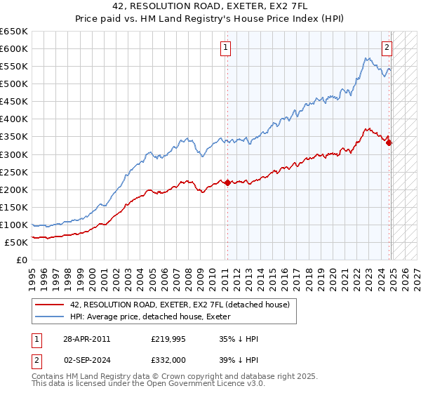 42, RESOLUTION ROAD, EXETER, EX2 7FL: Price paid vs HM Land Registry's House Price Index