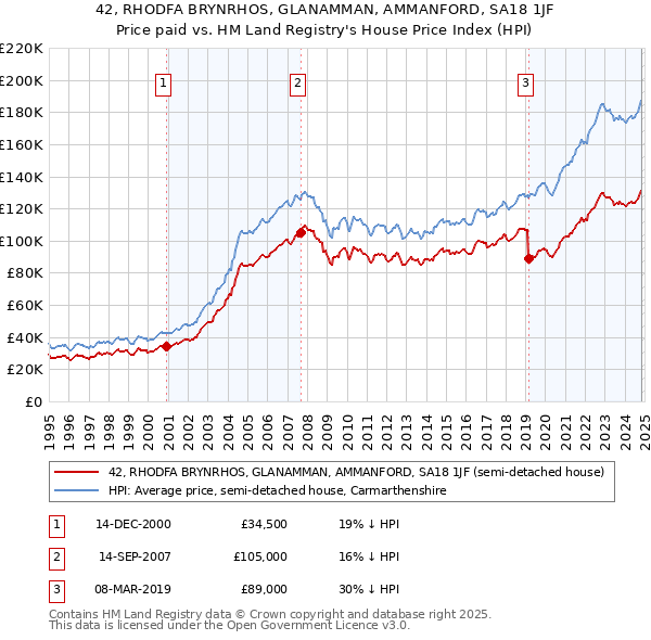 42, RHODFA BRYNRHOS, GLANAMMAN, AMMANFORD, SA18 1JF: Price paid vs HM Land Registry's House Price Index