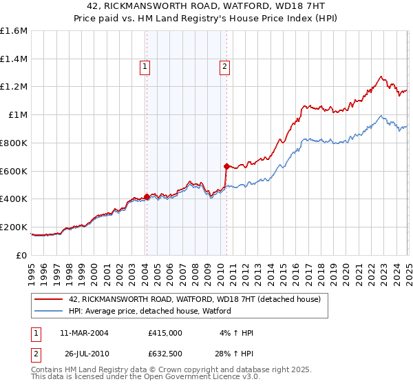 42, RICKMANSWORTH ROAD, WATFORD, WD18 7HT: Price paid vs HM Land Registry's House Price Index