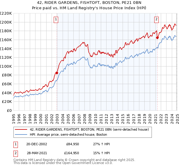 42, RIDER GARDENS, FISHTOFT, BOSTON, PE21 0BN: Price paid vs HM Land Registry's House Price Index