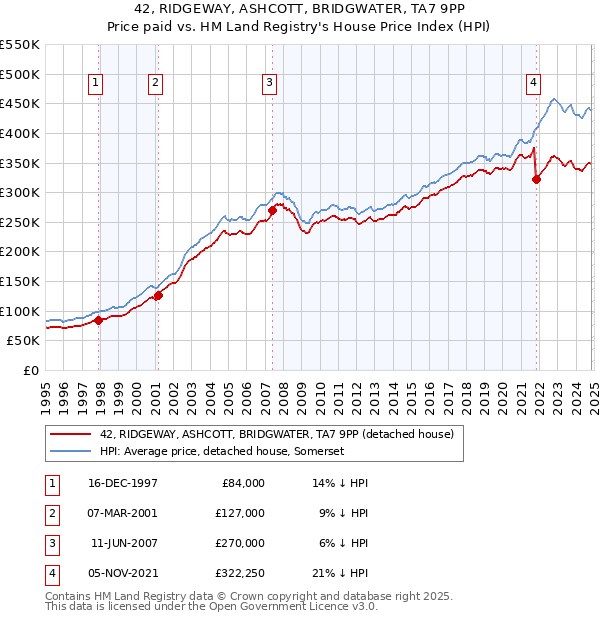 42, RIDGEWAY, ASHCOTT, BRIDGWATER, TA7 9PP: Price paid vs HM Land Registry's House Price Index