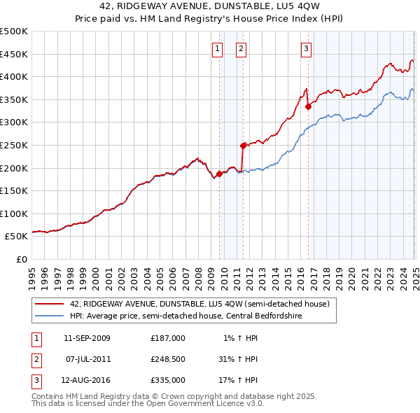 42, RIDGEWAY AVENUE, DUNSTABLE, LU5 4QW: Price paid vs HM Land Registry's House Price Index