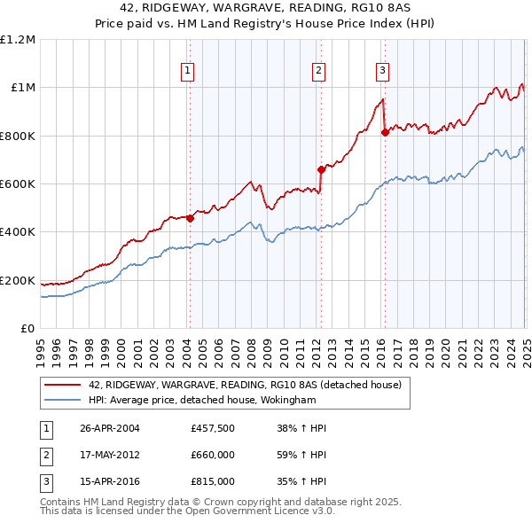 42, RIDGEWAY, WARGRAVE, READING, RG10 8AS: Price paid vs HM Land Registry's House Price Index