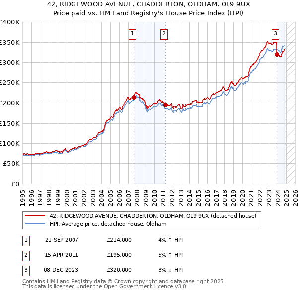 42, RIDGEWOOD AVENUE, CHADDERTON, OLDHAM, OL9 9UX: Price paid vs HM Land Registry's House Price Index