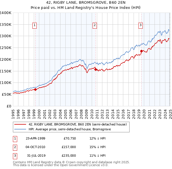 42, RIGBY LANE, BROMSGROVE, B60 2EN: Price paid vs HM Land Registry's House Price Index