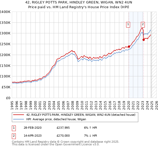 42, RIGLEY POTTS PARK, HINDLEY GREEN, WIGAN, WN2 4UN: Price paid vs HM Land Registry's House Price Index