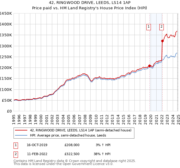 42, RINGWOOD DRIVE, LEEDS, LS14 1AP: Price paid vs HM Land Registry's House Price Index