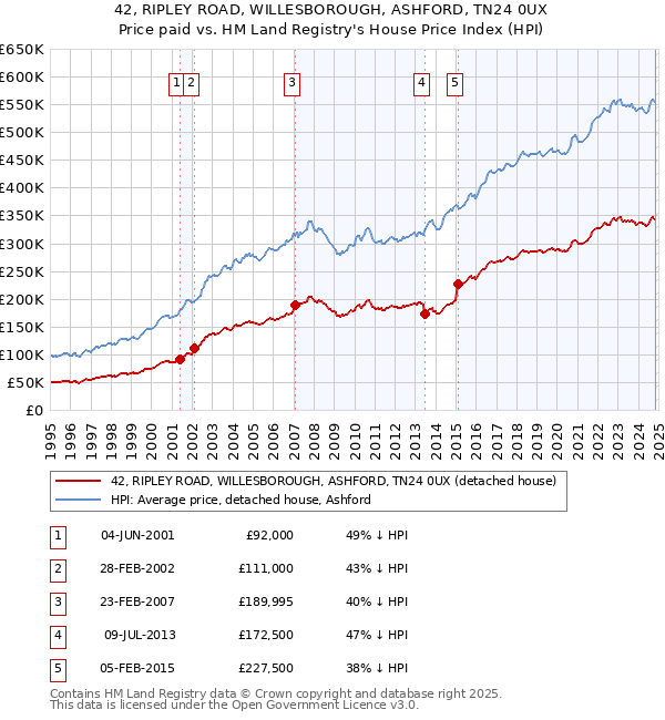 42, RIPLEY ROAD, WILLESBOROUGH, ASHFORD, TN24 0UX: Price paid vs HM Land Registry's House Price Index