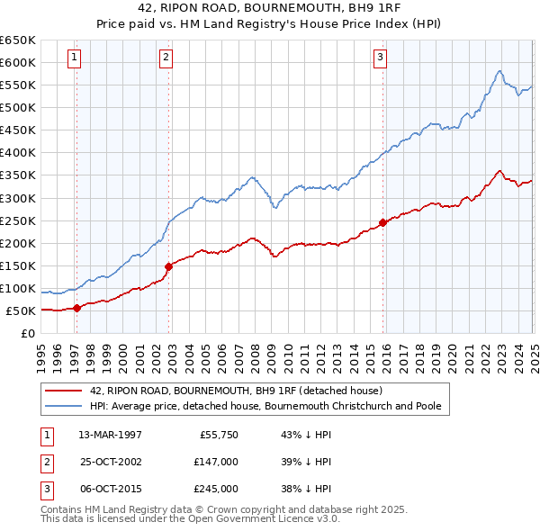 42, RIPON ROAD, BOURNEMOUTH, BH9 1RF: Price paid vs HM Land Registry's House Price Index