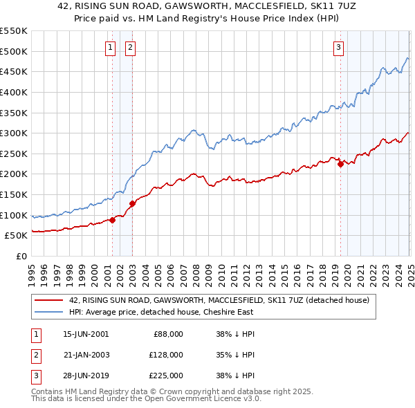 42, RISING SUN ROAD, GAWSWORTH, MACCLESFIELD, SK11 7UZ: Price paid vs HM Land Registry's House Price Index