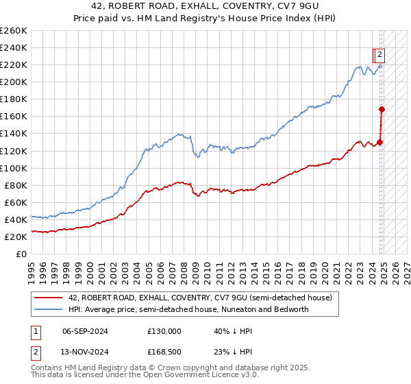 42, ROBERT ROAD, EXHALL, COVENTRY, CV7 9GU: Price paid vs HM Land Registry's House Price Index