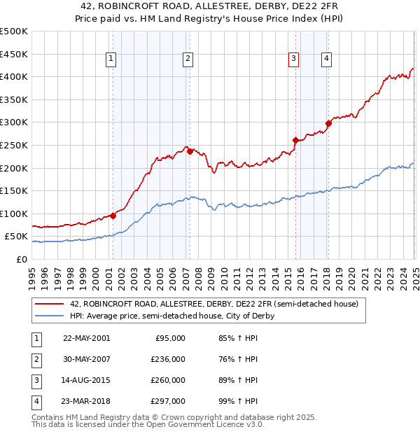 42, ROBINCROFT ROAD, ALLESTREE, DERBY, DE22 2FR: Price paid vs HM Land Registry's House Price Index