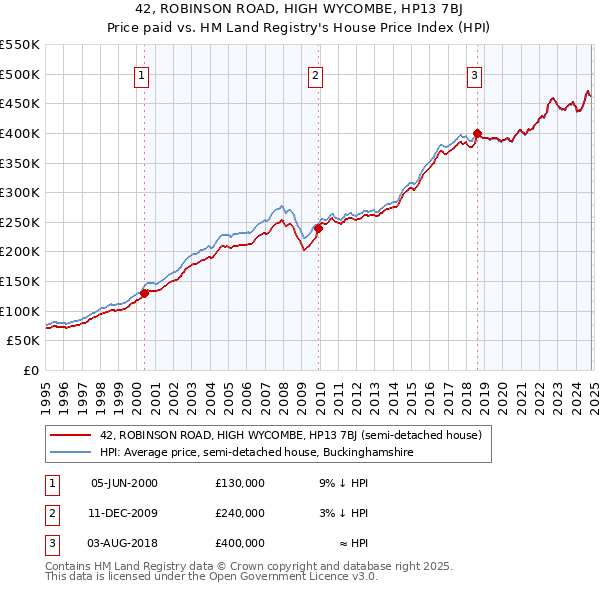 42, ROBINSON ROAD, HIGH WYCOMBE, HP13 7BJ: Price paid vs HM Land Registry's House Price Index