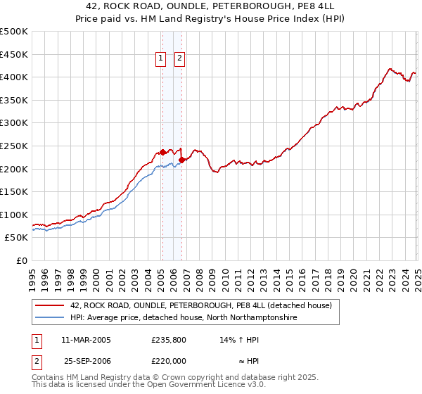 42, ROCK ROAD, OUNDLE, PETERBOROUGH, PE8 4LL: Price paid vs HM Land Registry's House Price Index