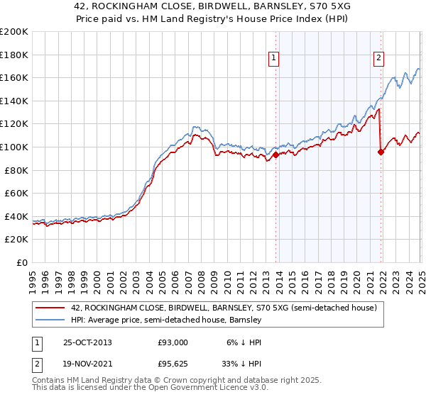 42, ROCKINGHAM CLOSE, BIRDWELL, BARNSLEY, S70 5XG: Price paid vs HM Land Registry's House Price Index