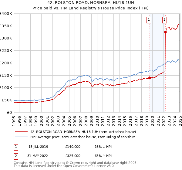 42, ROLSTON ROAD, HORNSEA, HU18 1UH: Price paid vs HM Land Registry's House Price Index