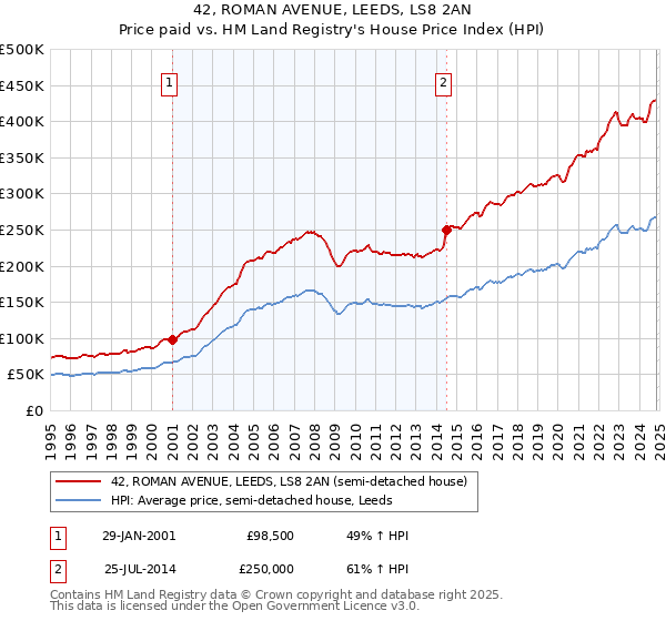 42, ROMAN AVENUE, LEEDS, LS8 2AN: Price paid vs HM Land Registry's House Price Index