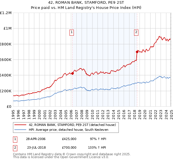 42, ROMAN BANK, STAMFORD, PE9 2ST: Price paid vs HM Land Registry's House Price Index