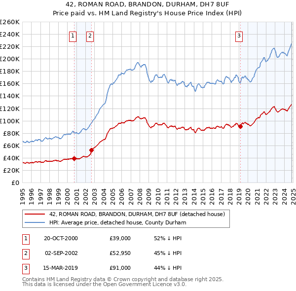 42, ROMAN ROAD, BRANDON, DURHAM, DH7 8UF: Price paid vs HM Land Registry's House Price Index