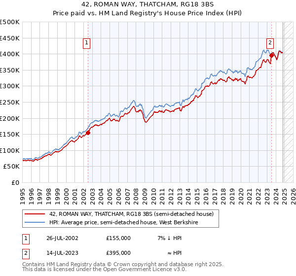 42, ROMAN WAY, THATCHAM, RG18 3BS: Price paid vs HM Land Registry's House Price Index