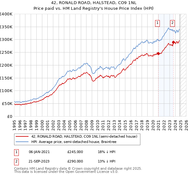 42, RONALD ROAD, HALSTEAD, CO9 1NL: Price paid vs HM Land Registry's House Price Index