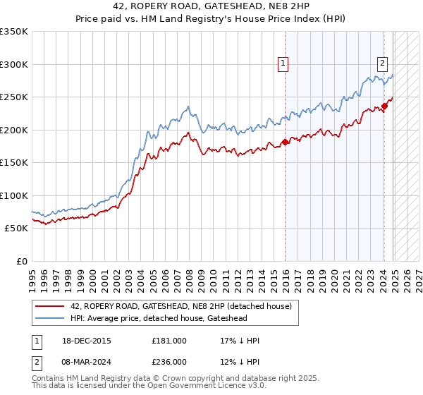 42, ROPERY ROAD, GATESHEAD, NE8 2HP: Price paid vs HM Land Registry's House Price Index