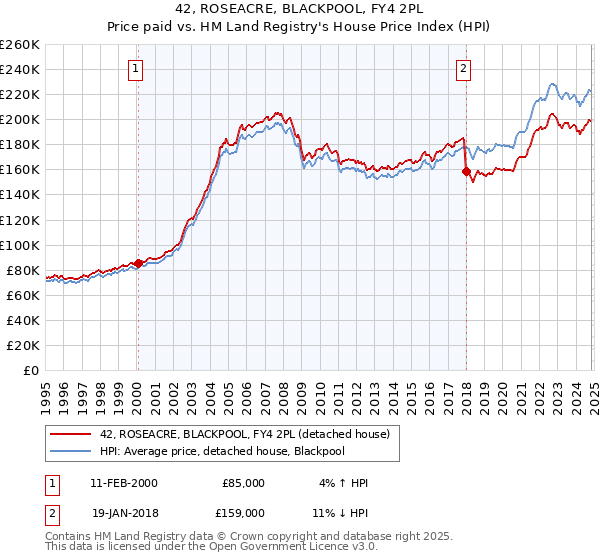 42, ROSEACRE, BLACKPOOL, FY4 2PL: Price paid vs HM Land Registry's House Price Index