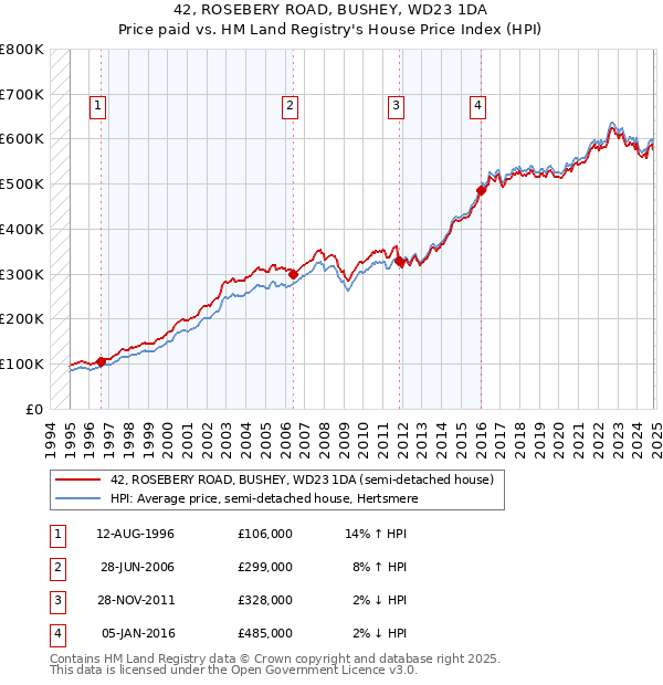 42, ROSEBERY ROAD, BUSHEY, WD23 1DA: Price paid vs HM Land Registry's House Price Index