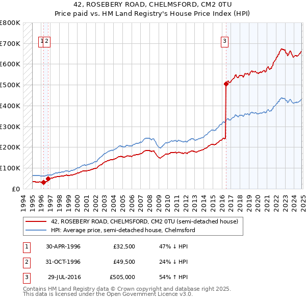 42, ROSEBERY ROAD, CHELMSFORD, CM2 0TU: Price paid vs HM Land Registry's House Price Index