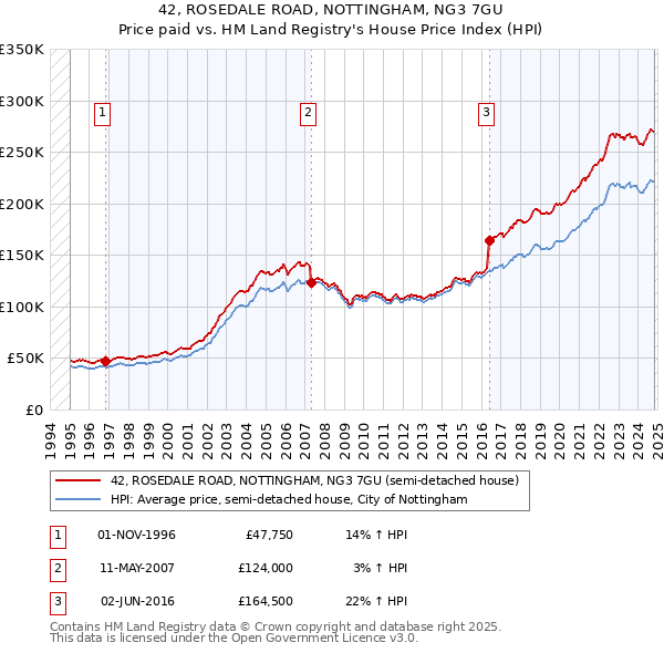 42, ROSEDALE ROAD, NOTTINGHAM, NG3 7GU: Price paid vs HM Land Registry's House Price Index