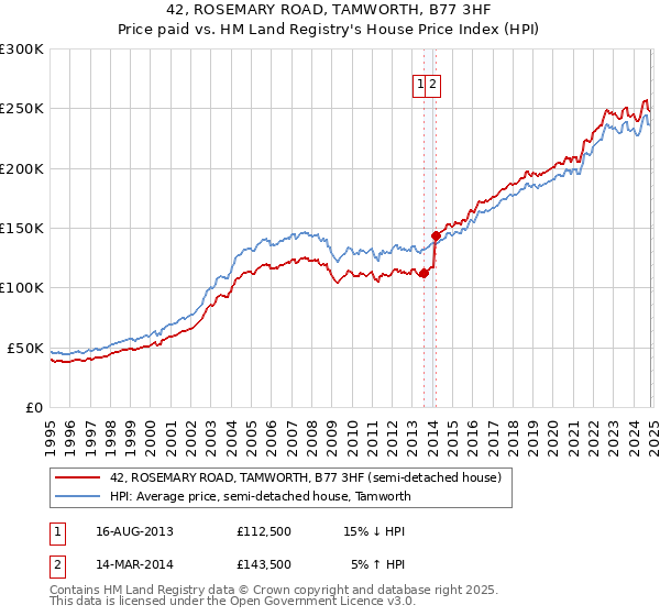 42, ROSEMARY ROAD, TAMWORTH, B77 3HF: Price paid vs HM Land Registry's House Price Index