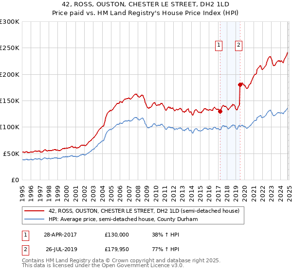 42, ROSS, OUSTON, CHESTER LE STREET, DH2 1LD: Price paid vs HM Land Registry's House Price Index