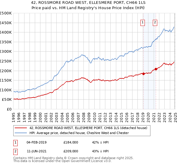 42, ROSSMORE ROAD WEST, ELLESMERE PORT, CH66 1LS: Price paid vs HM Land Registry's House Price Index