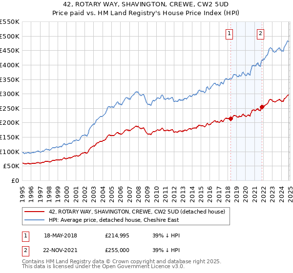 42, ROTARY WAY, SHAVINGTON, CREWE, CW2 5UD: Price paid vs HM Land Registry's House Price Index